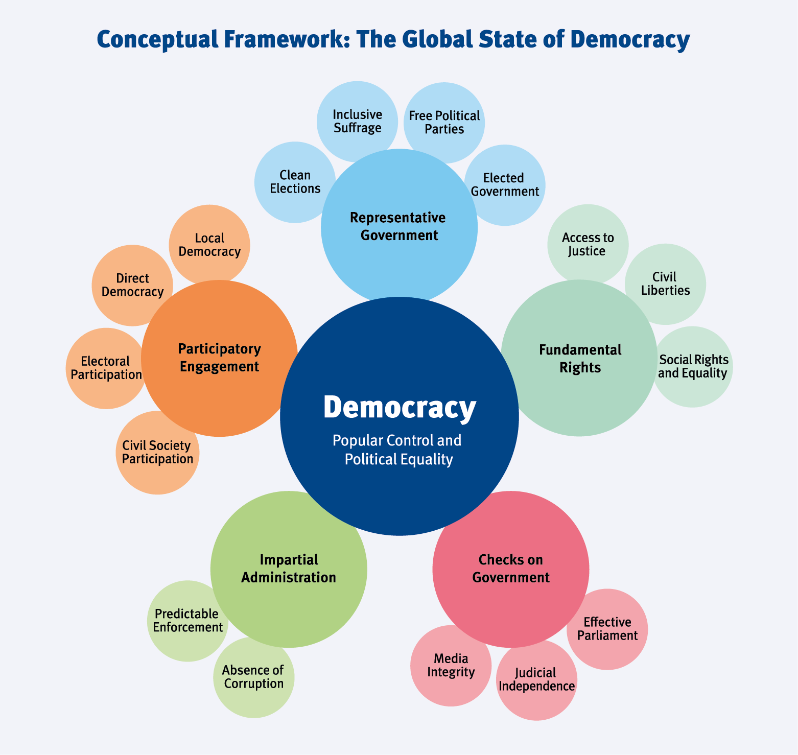 2018-IDEA_Infographic-Democracy-Conceptual-Framework