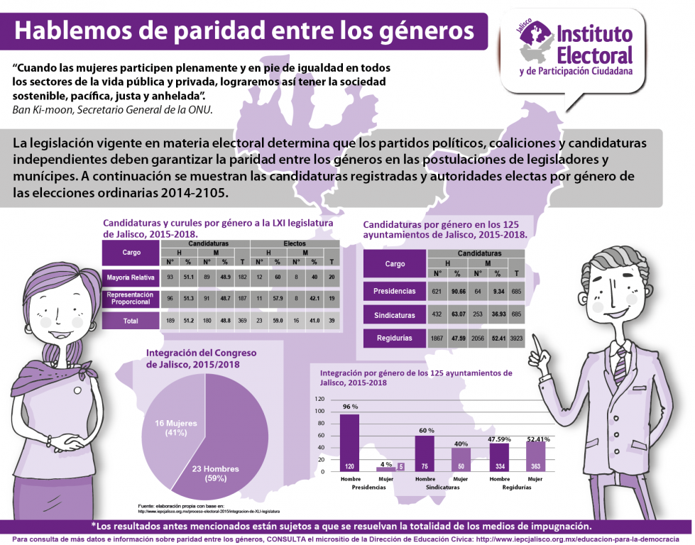 Hablemos De Paridad Entre Los Géneros Instituto Electoral Y De Participación Ciudadana De Jalisco 