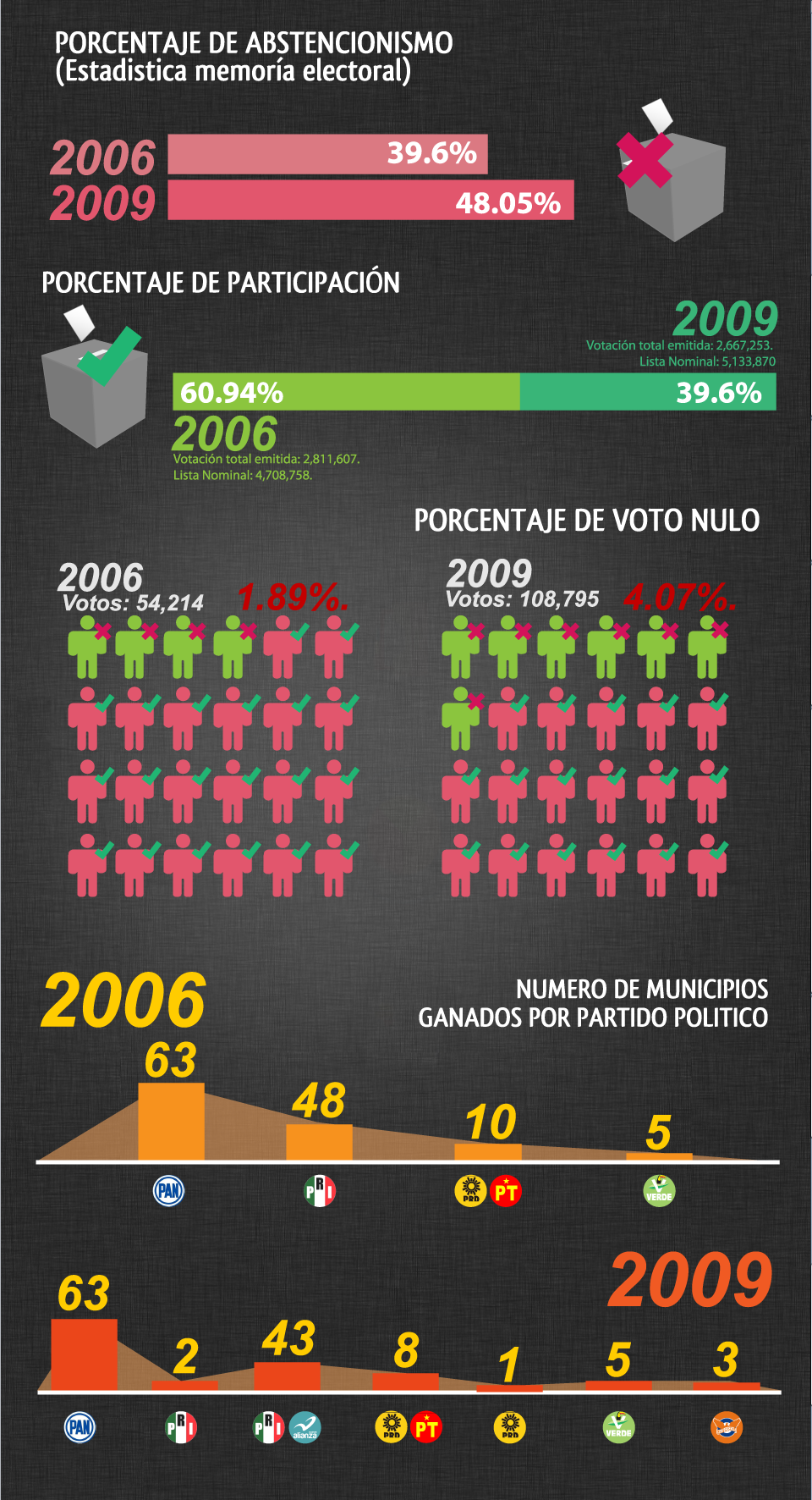 Infografía electoral